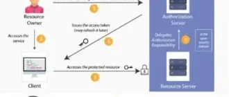 Иконка Авторизация и работа с пользователями (2022) Видеокурс