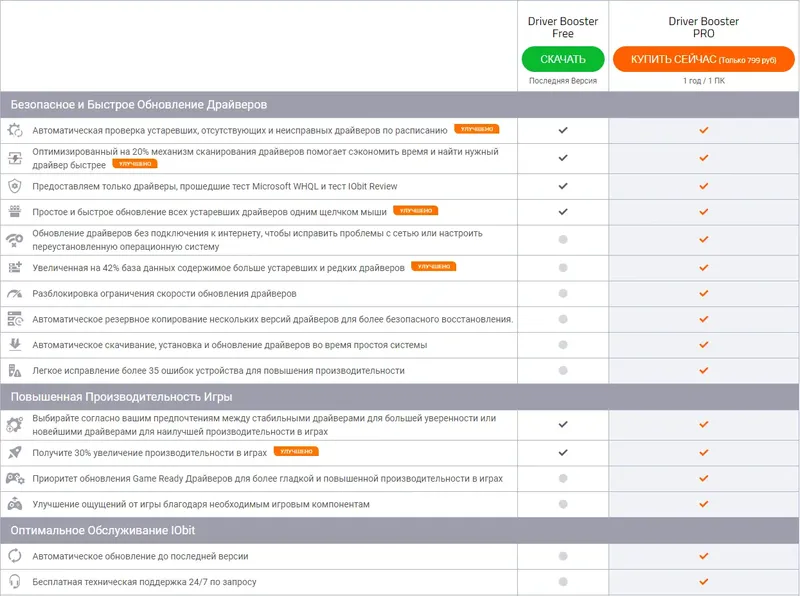Программный интерфейс IObit Driver Booster Pro 10.2.0.110 RePack (& Portable) by Dodakaedr [Multi Ru]