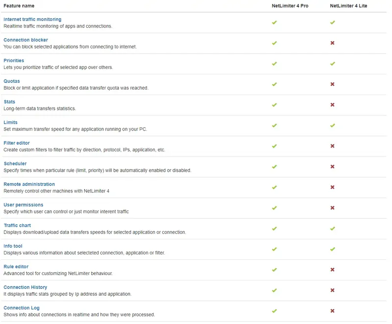 Программный интерфейс NetLimiter Pro 4.1.14.0 RePack by elchupacabra [Multi Ru]
